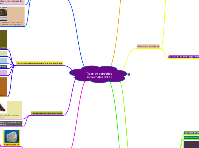 Tipos de depósitos industriales del Fe