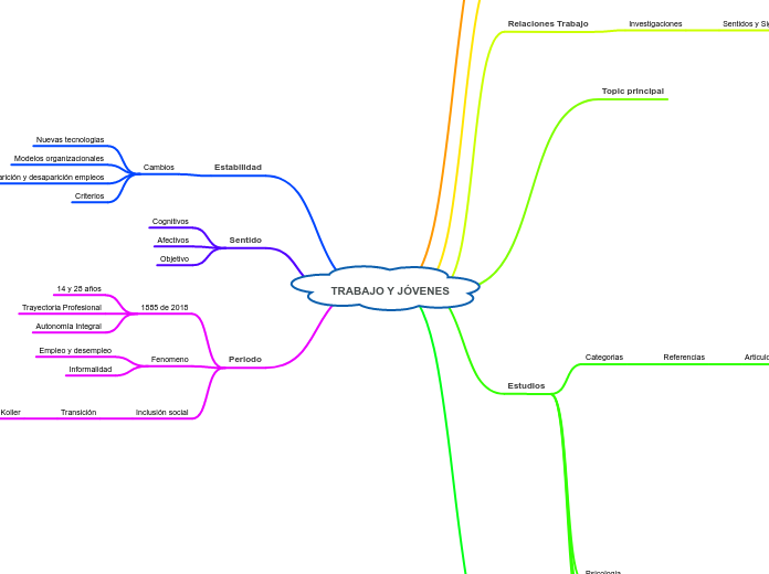 TRABAJO Y JÓVENES - Mapa Mental
