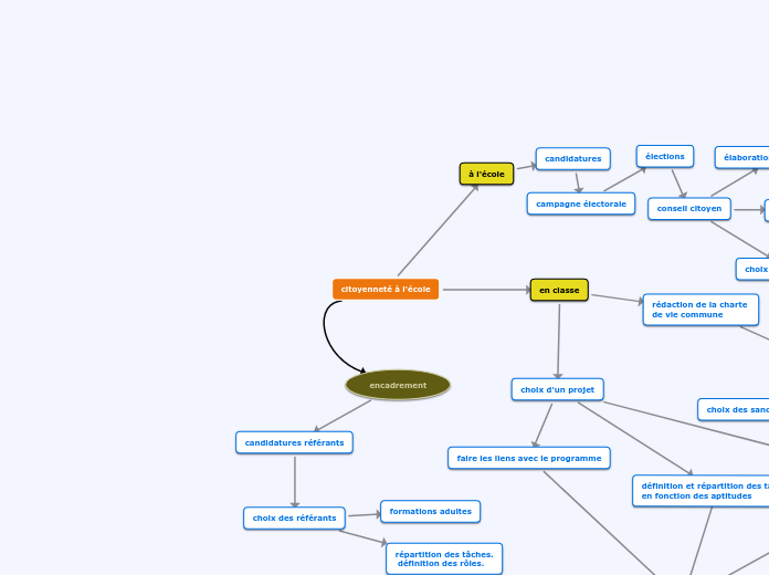 citoyenneté à l'école - Carte Mentale