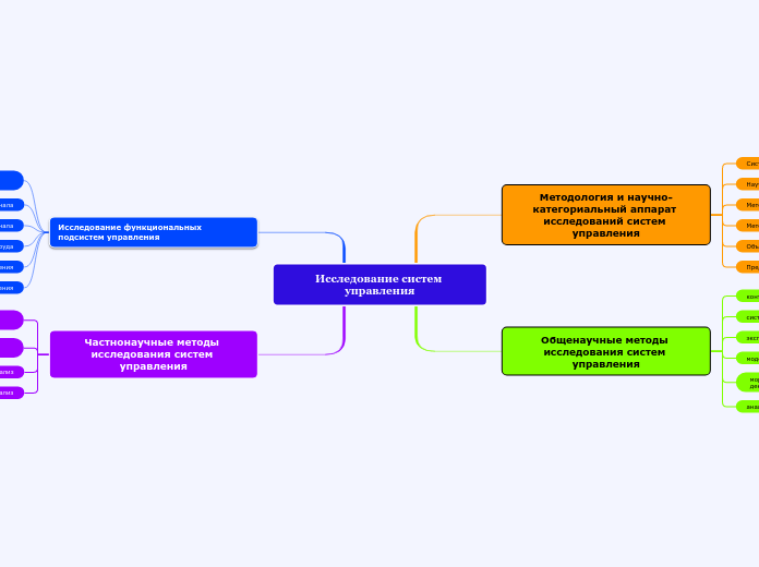 Исследование систем управления - Мыслительная карта