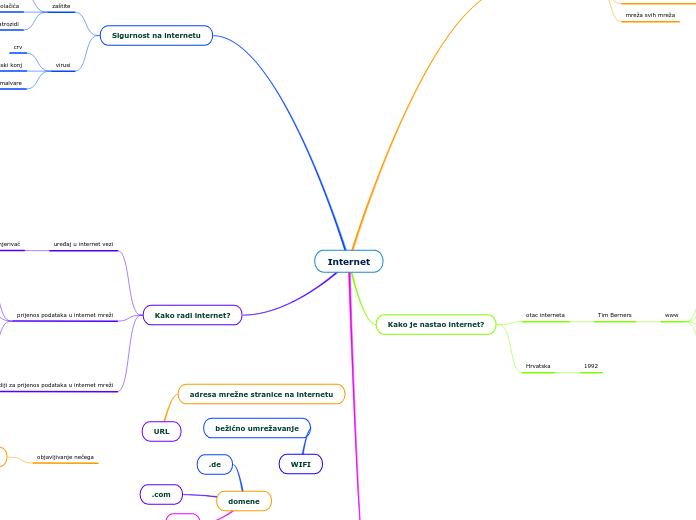 Internet - Mind Map