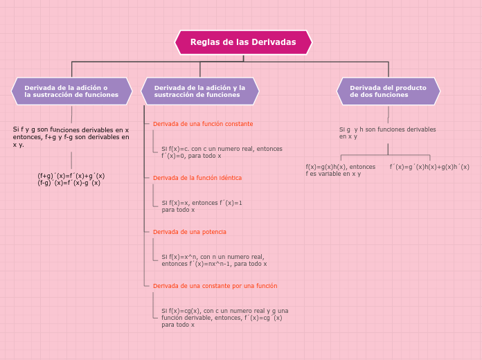 Reglas de las Derivadas - Mapa Mental