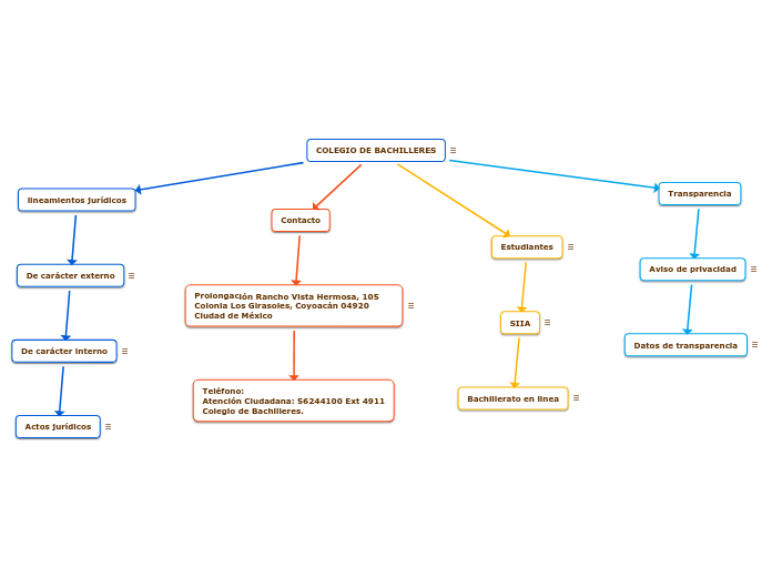 COLEGIO DE BACHILLERES - Mapa Mental
