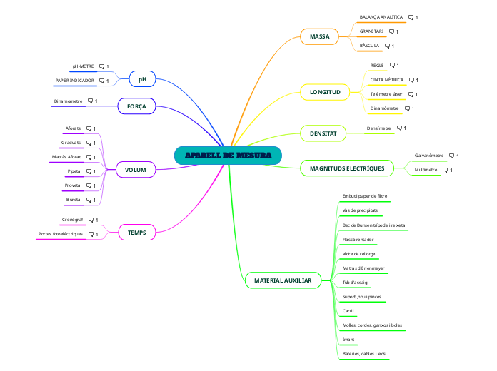 APARELL DE MESURA - Mapa Mental