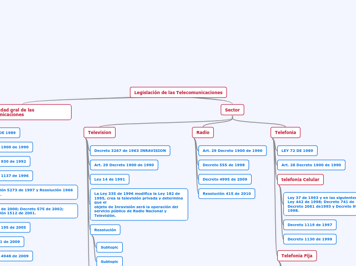 Legislación de las Telecomunicaciones - Mapa Mental