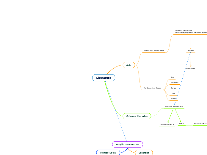 Literatura mapa mental cap 3