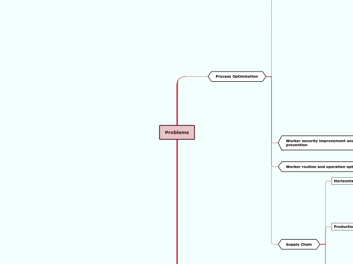 Problems - Mind Map