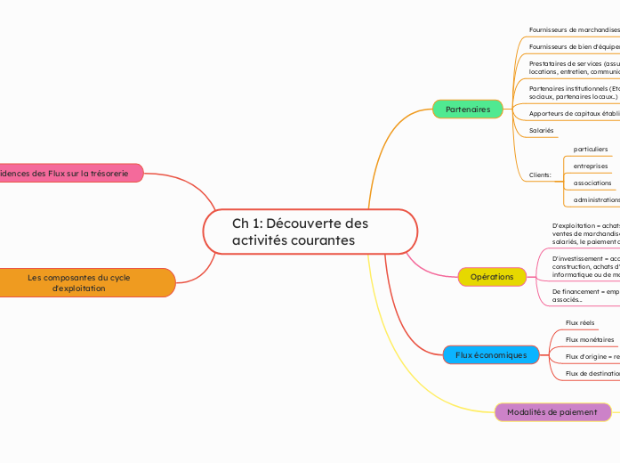 Ch 1: Découverte des activités courantes