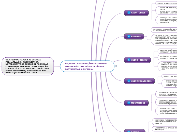 ARQUIVISTA E FORMAÇÃO CONTINUADA:
COMPA...- Mapa Mental