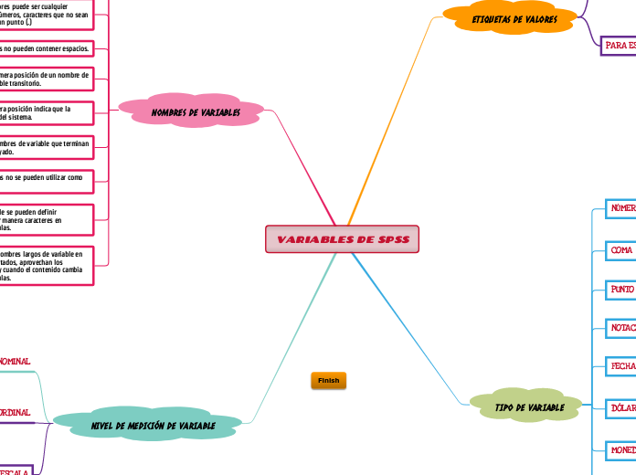 VARIABLES DE SPSS - Mapa Mental