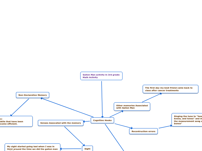 Gallon Man activity in 3rd grade:
Math Act...- Mind Map