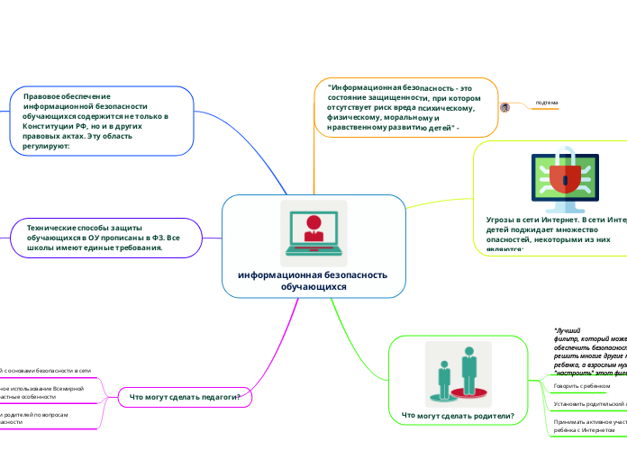 информационная безопасность обуч...- Мыслительная карта