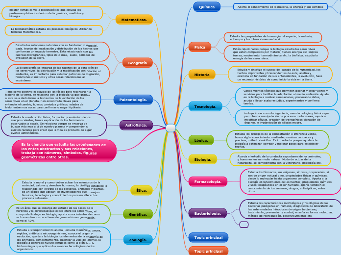 Ramas y ciencias auxiliares de la biologia.