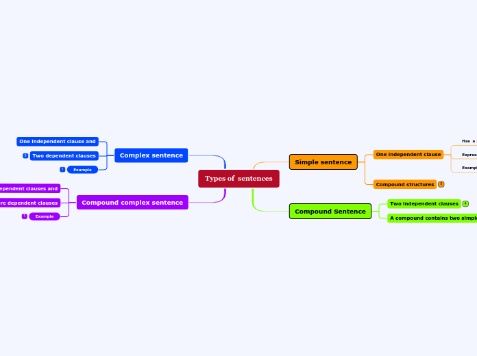 Types of  sentences