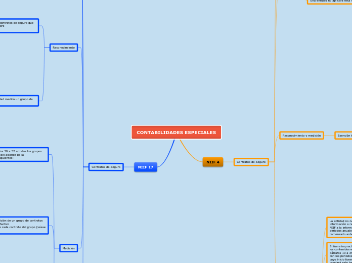 CONTABILIDADES ESPECIALES - Mapa Mental