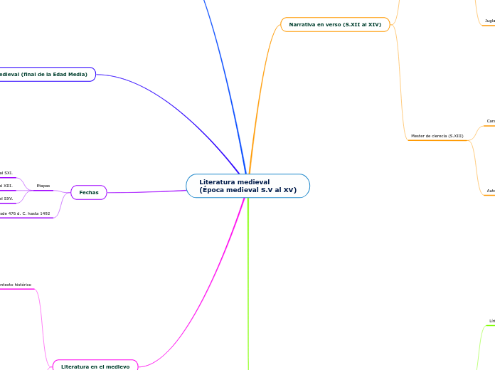 Literatura medieval (Época medieval S.V al XV)