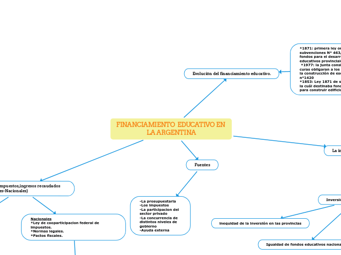 FINANCIAMIENTO  EDUCATIVO EN LA ARGENTINA