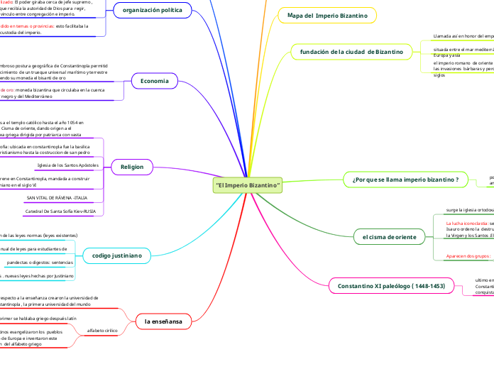 “El Imperio Bizantino” - Mapa Mental