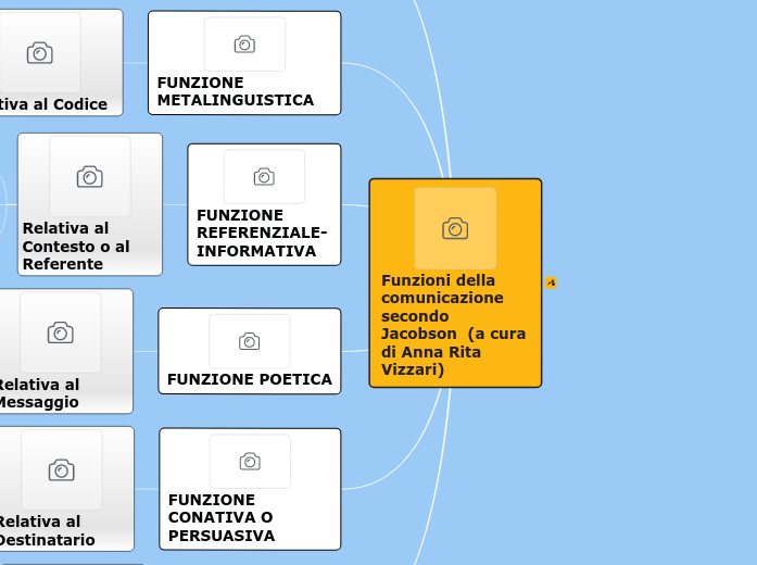 Funzioni della comunicazione secondo ...- Mappa Mentale