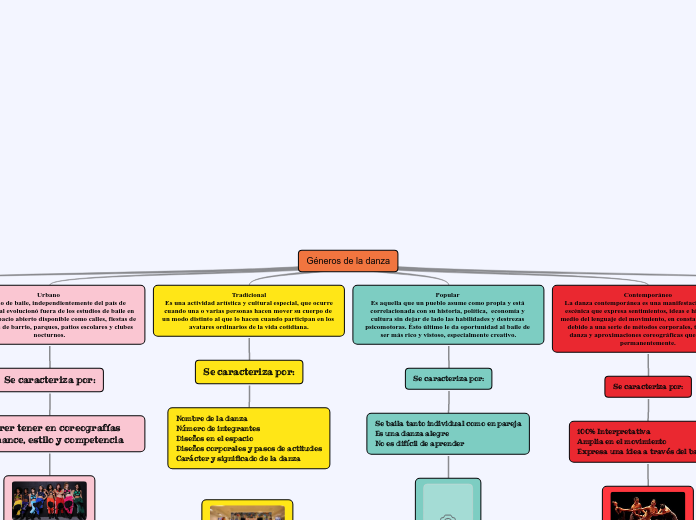 Géneros de la danza - Mapa Mental