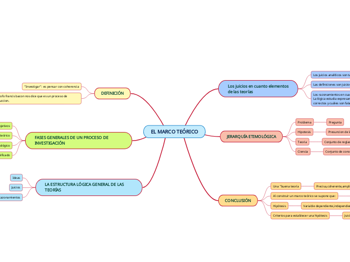 EL MARCO TEÓRICO - Mapa Mental