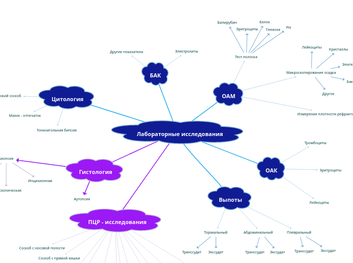 Лабораторные исследования - Мыслительная карта