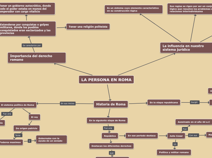 LA PERSONA EN ROMA - Mapa Mental