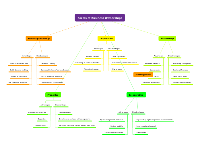 Copy of Forms of Business Ownerships Copy of Forms of Business Ownerships