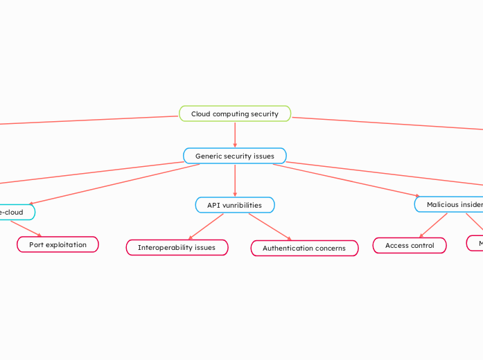 Cloud computing security - Mind Map