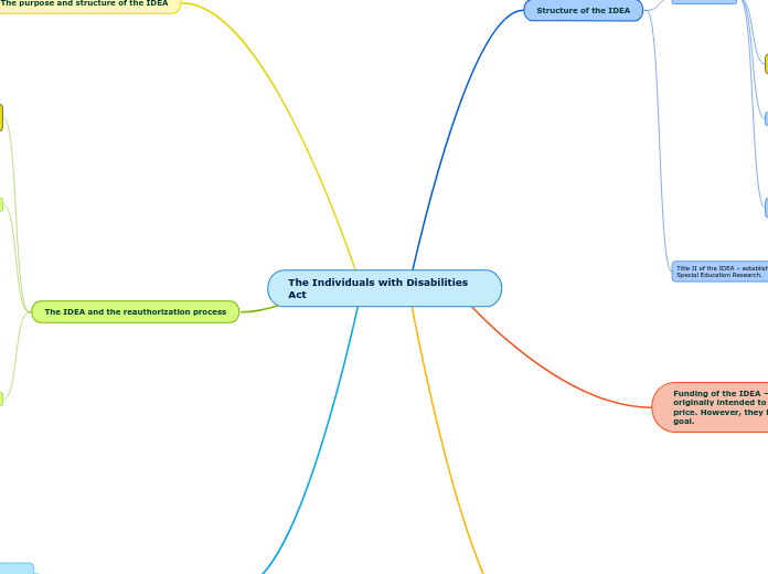 The Individuals with Disabilities Act - Mind Map