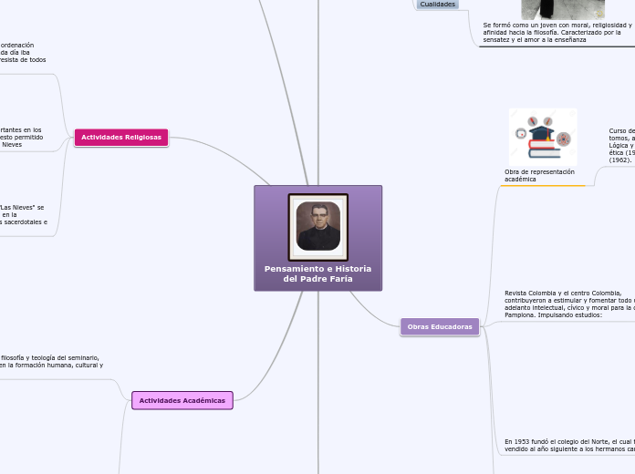 Pensamiento e Historia del Padre Faría - Mapa Mental