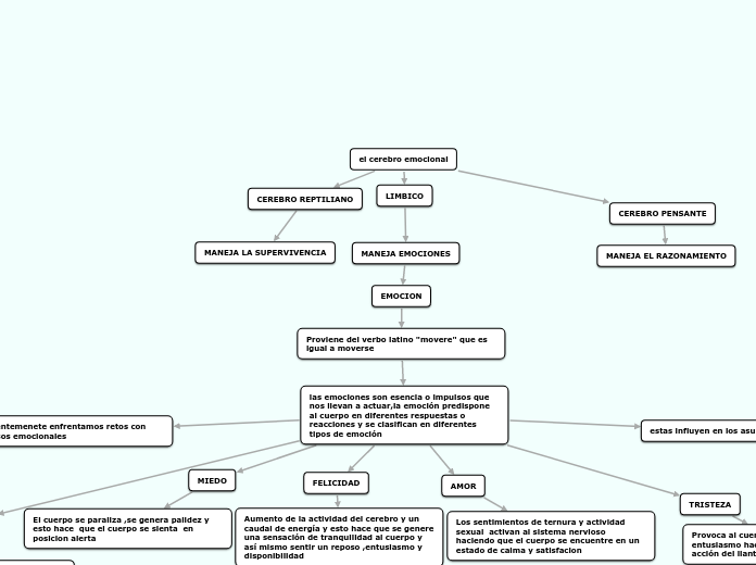 el cerebro emocional - Mapa Mental