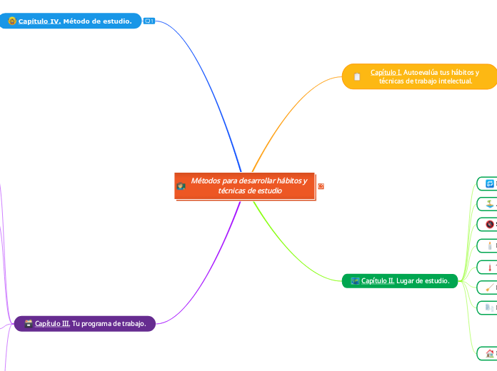 M Todos Para Desarrollar H Bitos Y T Cnica Mind Map