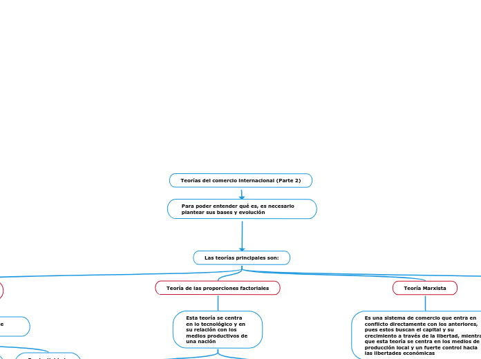 Teorías del comercio internacional (Par...- Mapa Mental