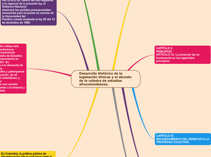 Desarrollo Histórico de la legislación étnicas y el decreto de la catedra de estudios afrocolombianos.