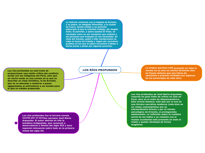 LOS RÍOS PROFUNDOS - Mind Map