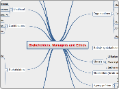 Stakeholders, Managers and Ethics - Mind Map