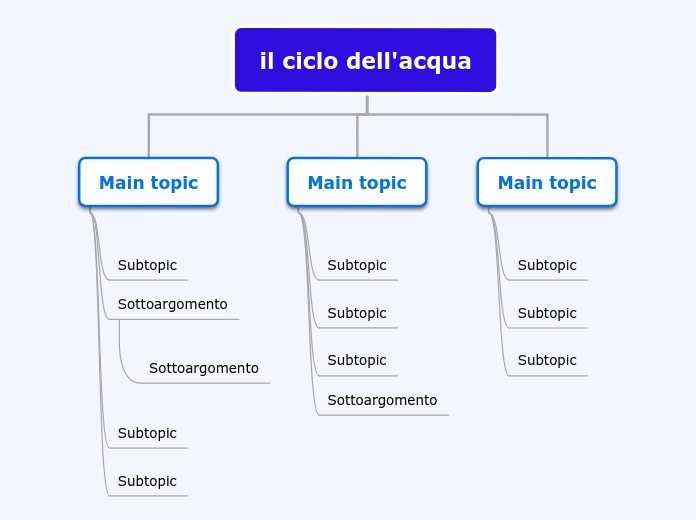 il ciclo dell'acqua - Mappa Mentale