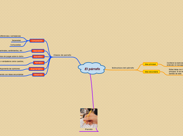 El párrafo Mind Map