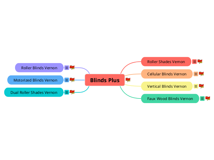 Blinds Plus - Mind Map