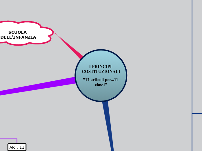 I PRINCIPI COSTITUZIONALI
"12 articoli per...11 classi" I PRINCIPI COSTITUZIONALI
"12 articoli per...11 classi"