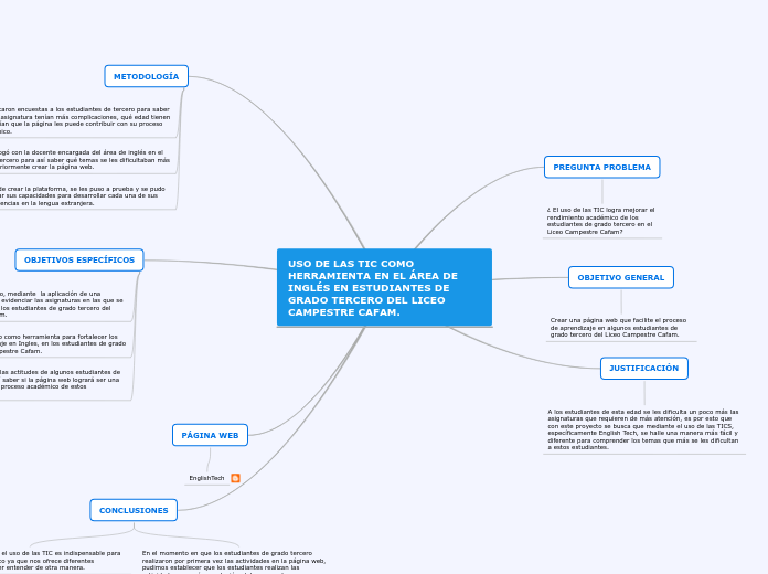 USO DE LAS TIC COMO HERRAMIENTA EN EL Á...- Mapa Mental