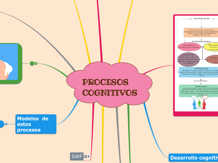 PROCESOS COGNITIVOS - Mapa Mental