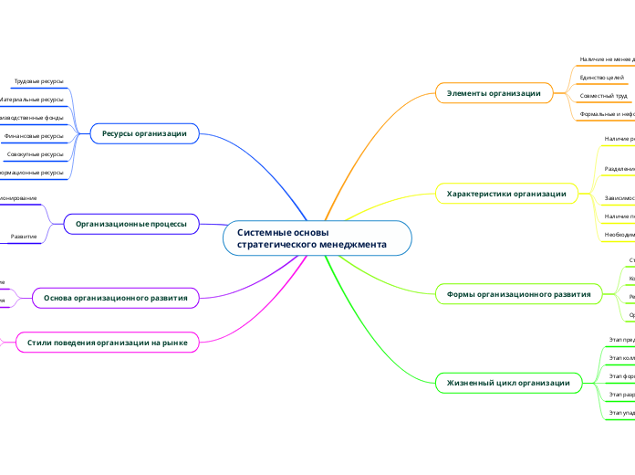 Системные основы стратегического...- Мыслительная карта
