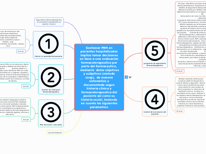 Gestionar PRM en
pacientes hospitalizad...- Mapa Mental