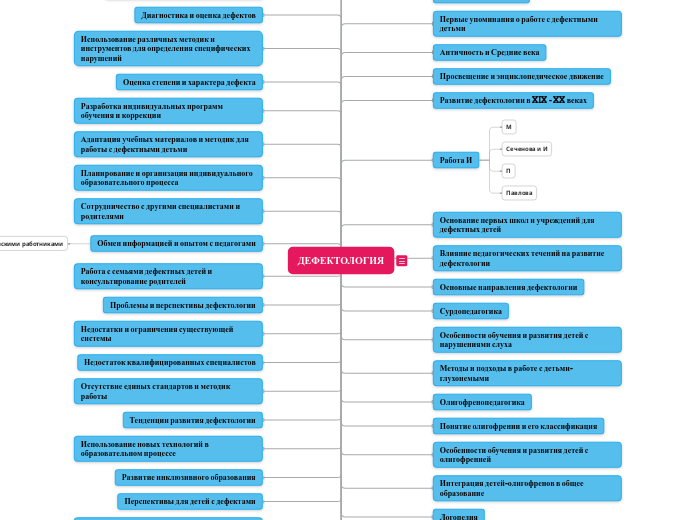 ДЕФЕКТОЛОГИЯ - Мыслительная карта