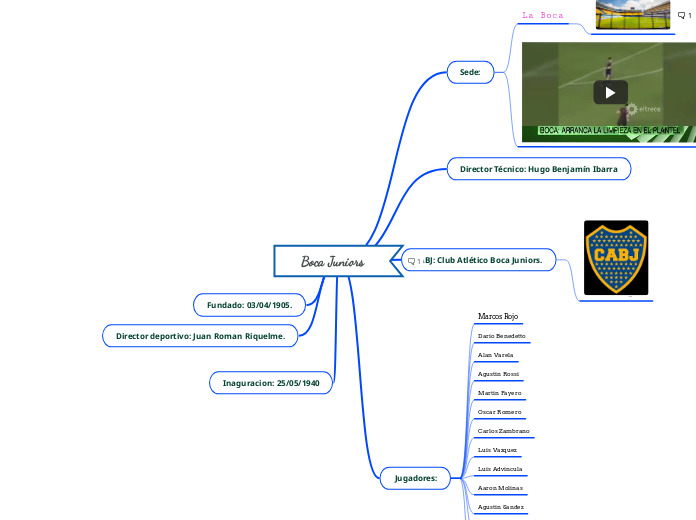 Boca Juniors - Mapa Mental