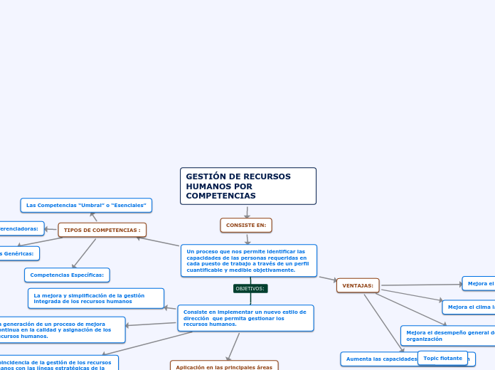 GESTIÓN DE RECURSOS HUMANOS POR COMPETE...- Mind Map