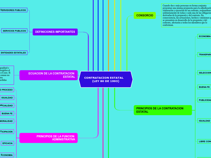 CONTRATACION ESTATAL         (LEY 80 DE...- Mapa Mental