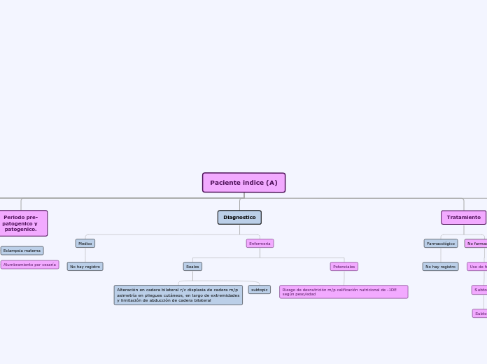 Paciente indice (A) - Mapa Mental